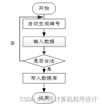 基于Django的農(nóng)產(chǎn)品銷售智能推薦系統(tǒng)設計與實現(xiàn)