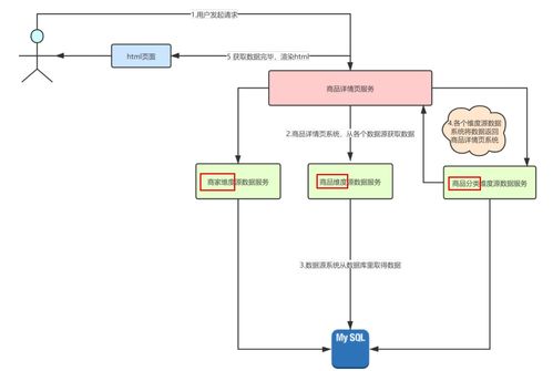 構(gòu)建高并發(fā)系統(tǒng) 從百萬流量電商詳情頁到Redis預(yù)約搶購與系統(tǒng)集成