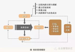 管理者如何在業務過程中系統化預防風險——從預防管理策劃到規劃設計管理的全鏈條實踐