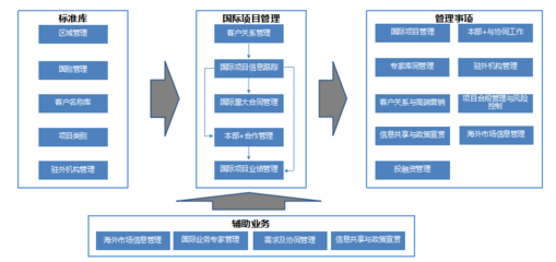 雙“管”齊下，智慧升級(jí) 中國(guó)能建規(guī)劃設(shè)計(jì)集團(tuán)以智能管理引領(lǐng)國(guó)際商務(wù)與客戶關(guān)系新篇章