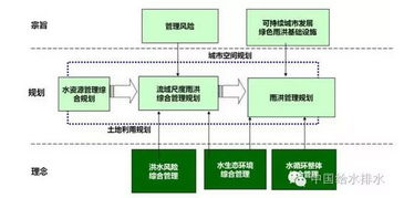 美國(guó)城市規(guī)劃設(shè)計(jì)中的雨洪風(fēng)險(xiǎn)綜合管理