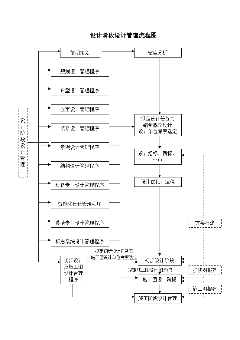 地產(chǎn)項(xiàng)目設(shè)計(jì)管理流程全景圖