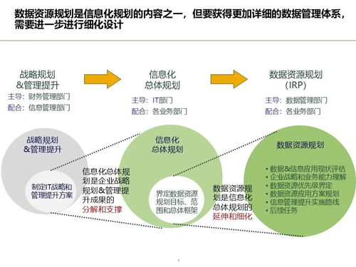 制造業數據架構設計頂層規劃方案 數據資源規劃 基礎數據管理 數據分析應用 數據治理體系 實施路線圖